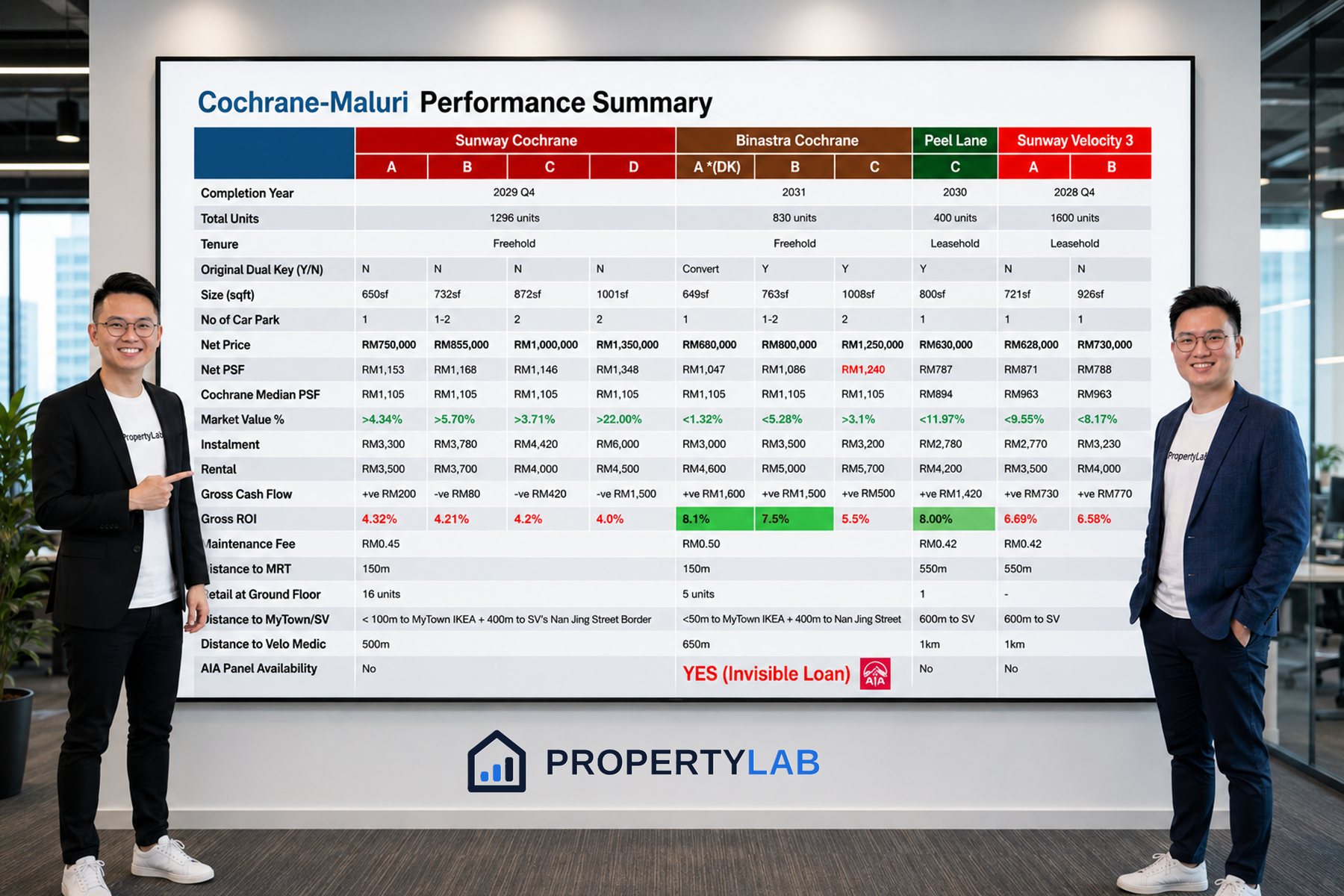 Cochrane-Maluri Performance Summary — 四个新盘的 Net PSF、租金、每月现金流与 Gross ROI 对比
